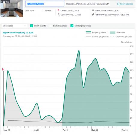 rightmove featuring rental property benefits visibility impact